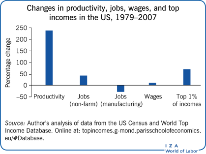 Changes in productivity, jobs, wages,
                        and top incomes in the US, 1979–2007