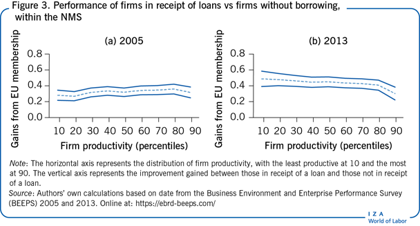 Performance of firms in receipt of loans vs firms without borrowing, within the NMS