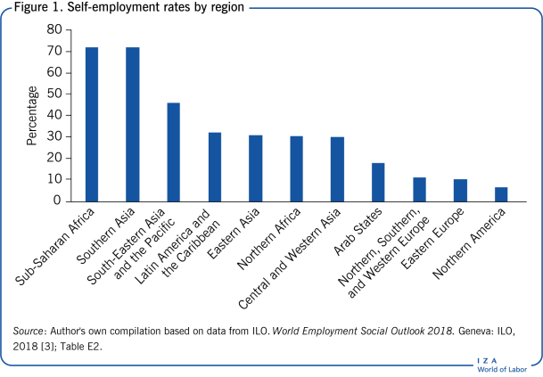 Self-employment rates by region