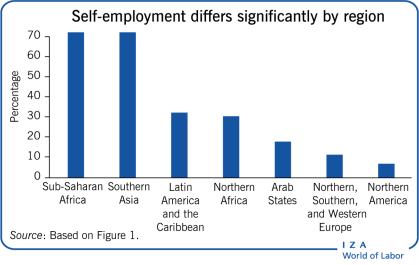 Self-employment differs significantly by
            region