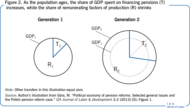 As the population ages, the share of GDP
                        spent on financing pensions (T) increases, while the share of remunerating
                        factors of production (R) shrinks