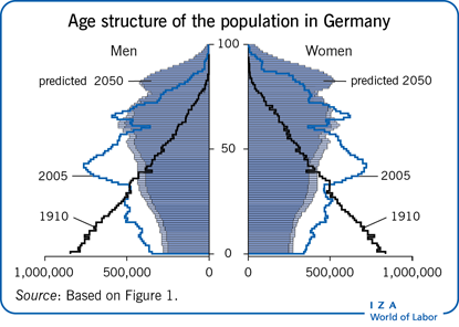 Age structure of the population in
                        Germany