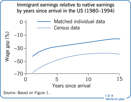 Immigrant earnings relative to native
                        earnings by years since arrival in the US (1980–1994)