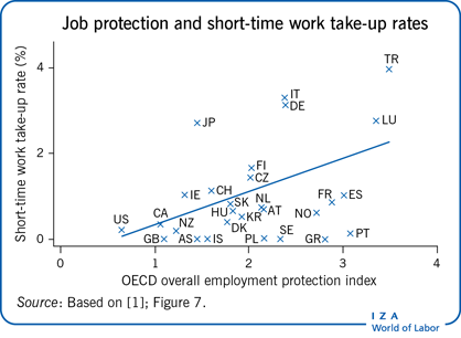 Job protection and short-time work
                        take-up rates