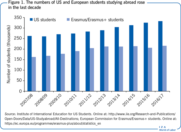 The numbers of US and European students
                        studying abroad rose in the last decade