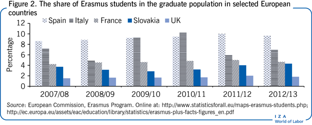 The share of Erasmus students in the
                        graduate population in selected European countries