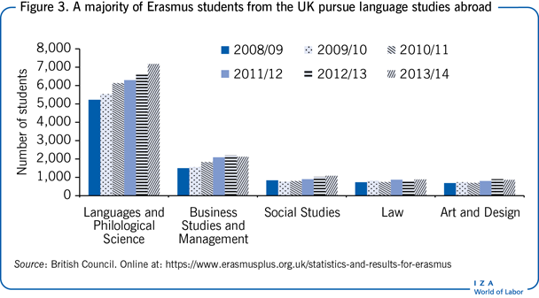 A majority of Erasmus students from the UK
                        pursue language studies abroad