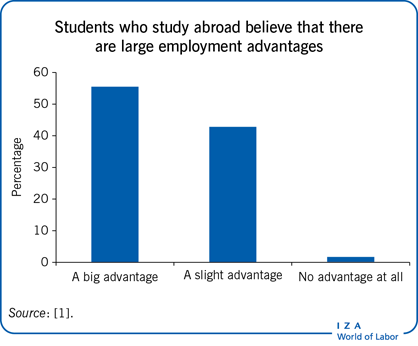 Students who study abroad believe that
                        there are large employment advantages