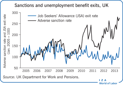 Sanctions and unemployment benefit exits,
                        UK