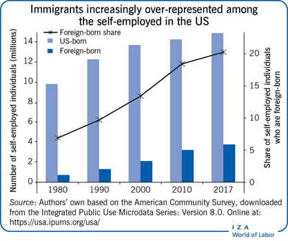 Immigrants increasingly over-represented
                        among the self-employed in the US