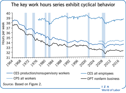 The key work hours series exhibit
                        cyclical behavior