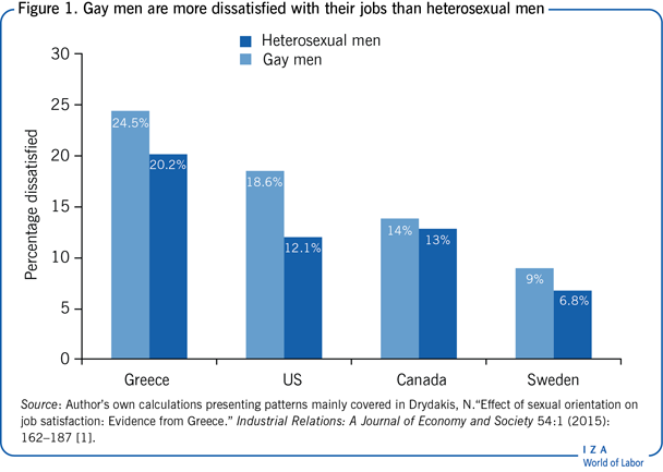 Gay men are more dissatisfied with their
                        jobs than heterosexual men