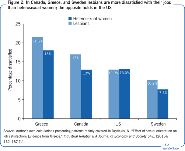 In Canada, Greece, and Sweden lesbians are
                        more dissatisfied with their jobs than heterosexual women; the opposite
                        holds in the US