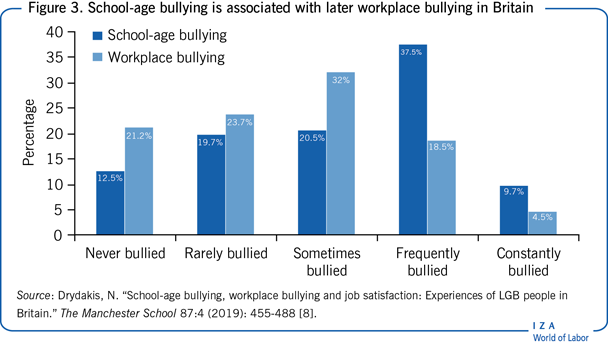 School-age bullying is associated with
                        later workplace bullying in Britain