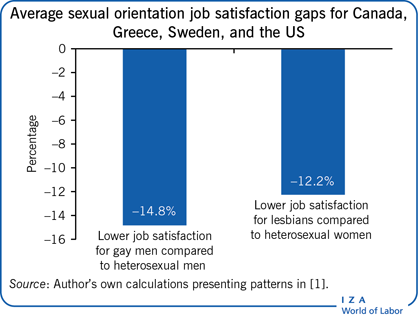 Average sexual orientation job
                        satisfaction gaps for Canada, Greece, Sweden, and the US