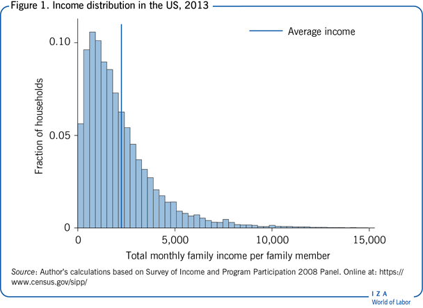 Income distribution in the US, 2013