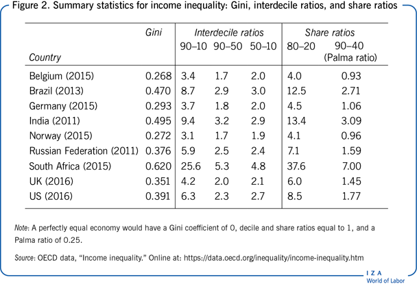 Summary statistics for income inequality:
                        Gini, interdecile ratios, and share ratios