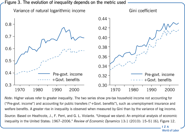 The evolution of inequality depends on the
                        metric used