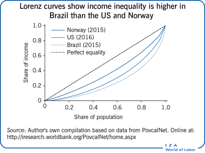 Lorenz curves show income inequality is
                        higher in Brazil than the US and Norway
