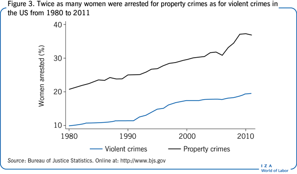 Twice as many women were arrested for
                        property crimes as for violent crimes in the US from 1980 to 2011