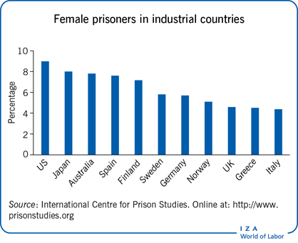 Female prisoners in industrial
                        countries