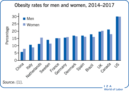 Obesity rates for men and women,
                            2014–2017