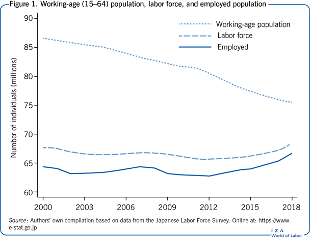 Working-age (15–64) population, labor
                        force, and employed population