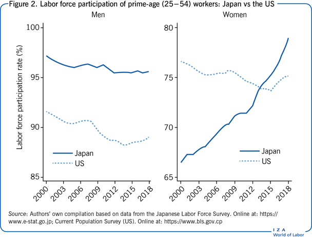 Labor force participation of prime-age
                        (25−54) workers: Japan vs the US