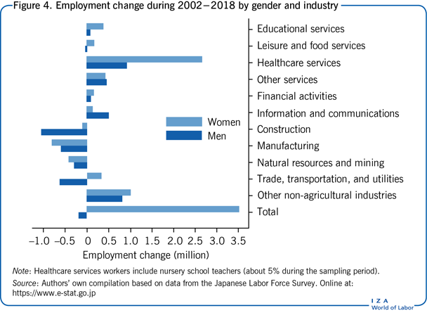 Employment change during 2002−2018 by
                        gender and industry