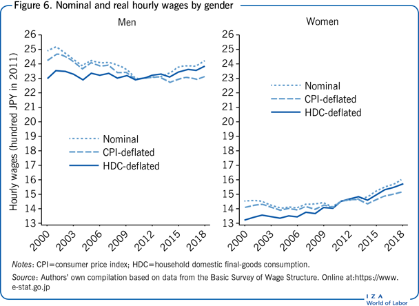 Nominal and real hourly wages by
                        gender
