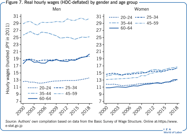 Real hourly wages (HDC-deflated) by
                        gender and age group