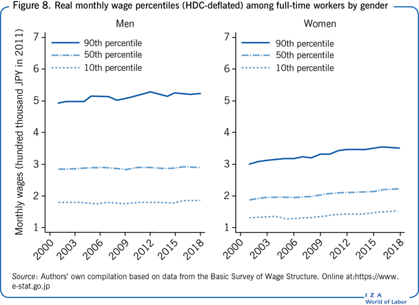 Real monthly wage percentiles
                        (HDC-deflated) among full-time workers by gender