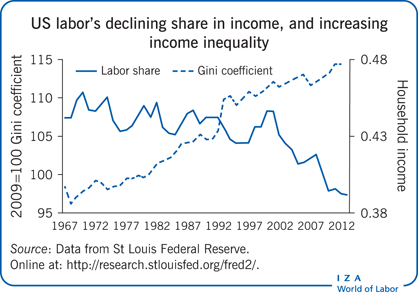 US labor’s declining share in income, and
                        increasing income inequality