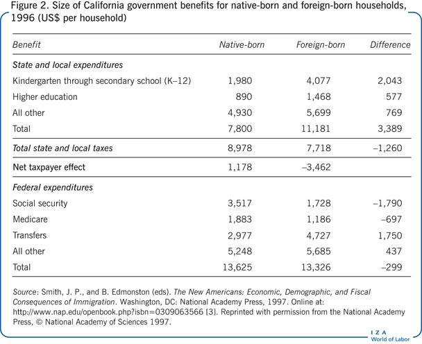 Size of California government benefits for
            native-born and foreign-born households, 1996 (US$ per household)
