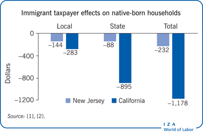 Immigrant taxpayer effects on native-born
            households