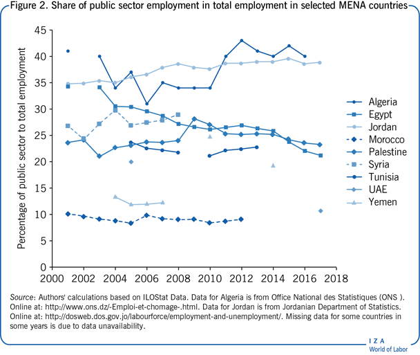 Share of public sector employment in total
                        employment in selected MENA countries