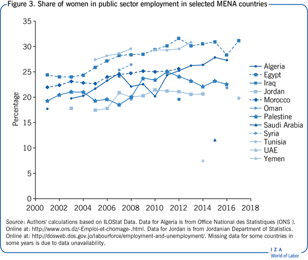 Share of women in public sector employment
                        in selected MENA countries