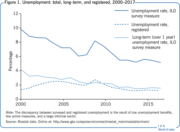 Unemployment: total, long–term, and
                        registered, 2000–2017