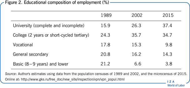 Educational composition of employment
                        (%)