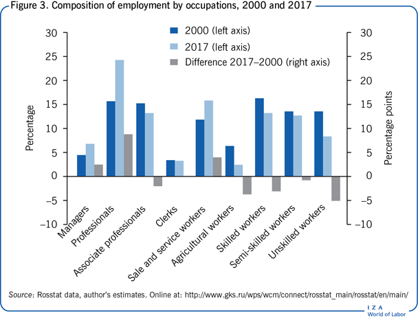 Composition of employment by occupations,
                        2000 and 2017