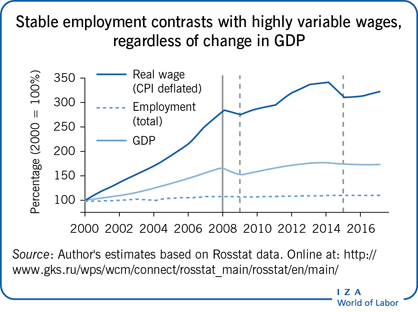 Stable employment contrasts with highly
                        variable wages, regardless of change in GDP