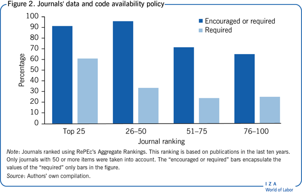 Journals' data and code availability
                        policy
