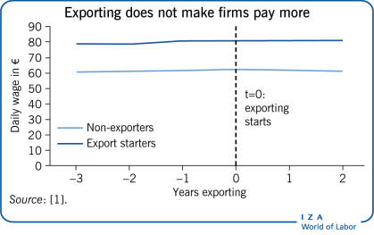 Exporting does not make firms pay
                        more