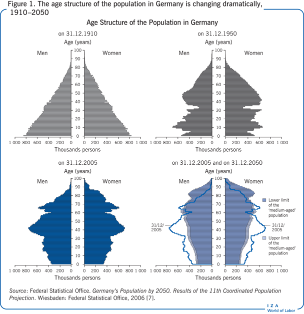 The age structure of the population in
                        Germany is changing dramatically, 1910–2050