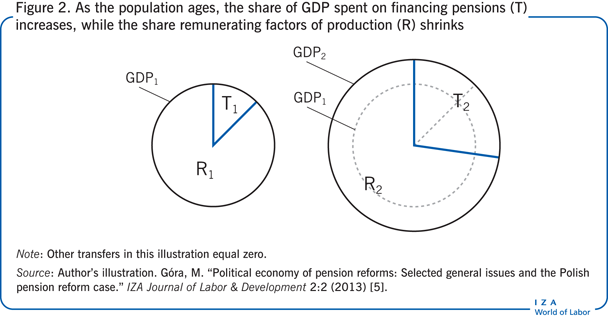 As the population ages, the share of GDP
                        spent on financing pensions (T) increases, while the share remunerating
                        factors of production (R) shrinks