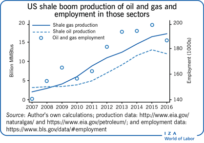 US shale boom production of oil and gas
                        and employment in those sectors