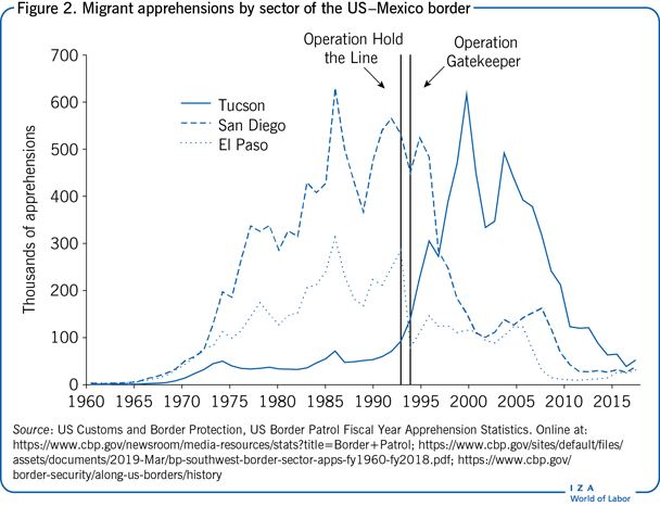 Migrant apprehensions by sector of the
                        US–Mexico border