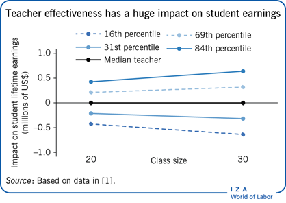 Teacher effectiveness has a huge impact on
                        student earnings