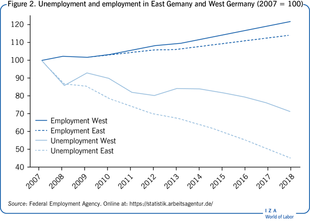 Unemployment and employment in East Gemany
                        and West Germany (2007 = 100)