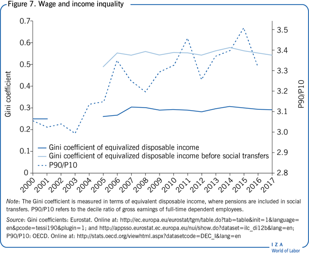 Wage and income inquality